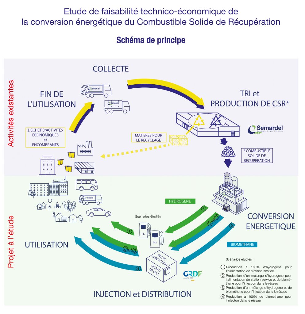 Schéma de principe de l'étude de faisabilité technico-économique de la conversion énergétique du Combustible Solide de Récupération (CSR) 